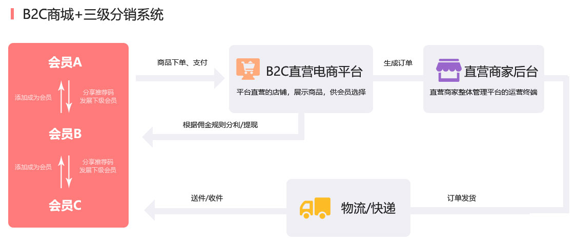 成都分銷/微商代理分銷系統(tǒng)開發(fā)解決方案服務(wù)流程 成都分銷/微商代理分銷系統(tǒng)開發(fā)解決方案服務(wù)流程