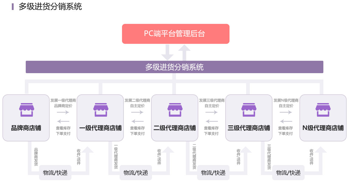 成都分銷/微商代理三級(jí)分銷系統(tǒng)解決方案服務(wù)流程 成都分銷/微商代理三級(jí)分銷系統(tǒng)解決方案服務(wù)流程