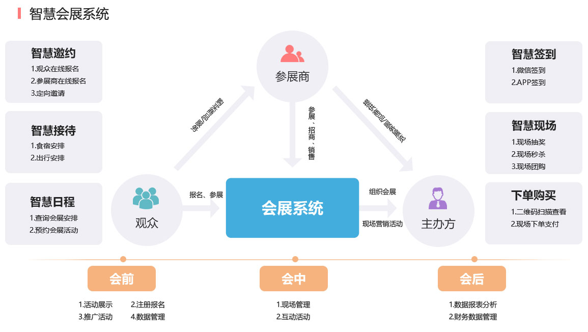 會展/會議系統(tǒng)解決方案核心流程與內(nèi)容 會展/會議系統(tǒng)解決方案核心流程與內(nèi)容