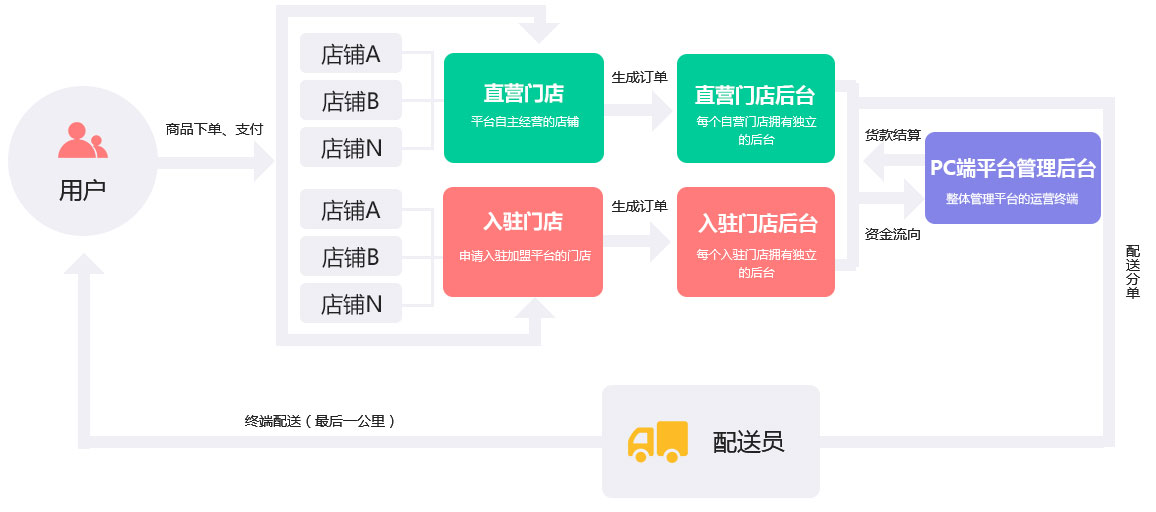 成都新零售系統(tǒng)開發(fā)解決方案服務(wù)流程 成都新零售系統(tǒng)開發(fā)解決方案服務(wù)流程