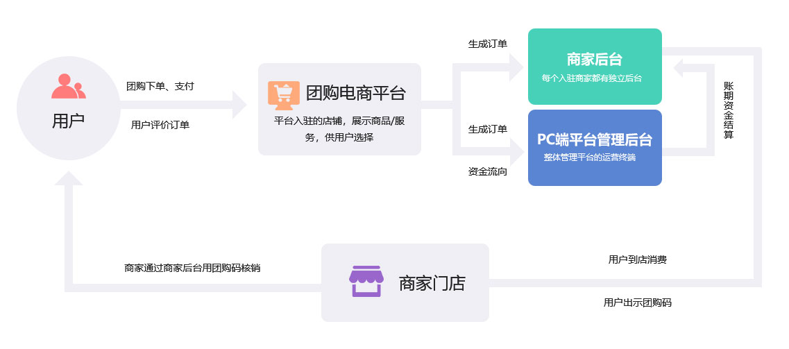 成都新零售未來久團(tuán)購類O2O行業(yè)解決方案服務(wù)流程 成都新零售未來久團(tuán)購類O2O行業(yè)解決方案服務(wù)流程