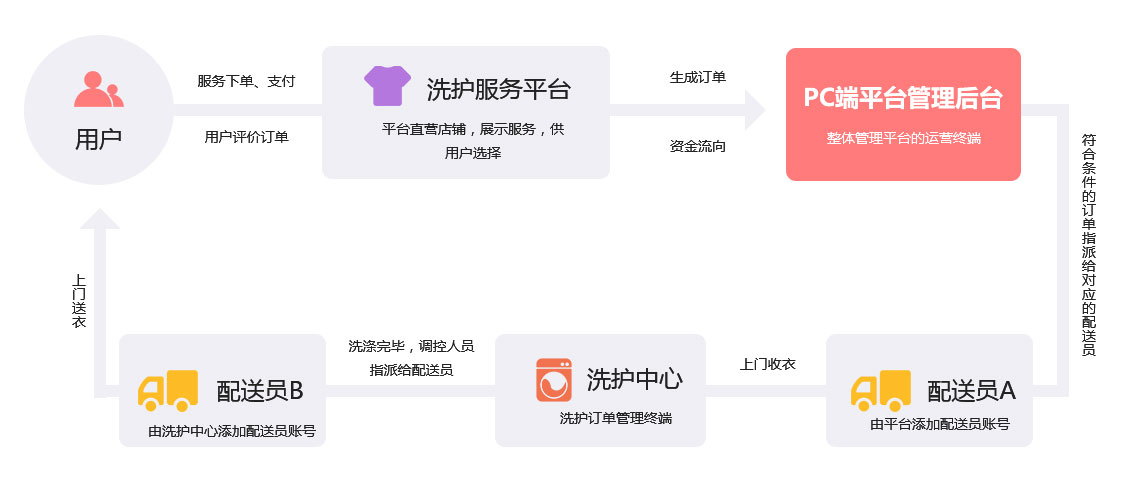 未來久洗衣/家居養(yǎng)護O2O系統(tǒng)解決方案服務流程 未來久洗衣/家居養(yǎng)護O2O系統(tǒng)解決方案服務流程