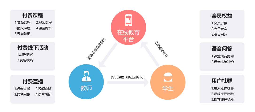 未來久在線教育系統(tǒng)定制開發(fā)解決方案 核心功能與內容 未來久在線教育系統(tǒng)定制開發(fā)解決方案 核心功能與內容