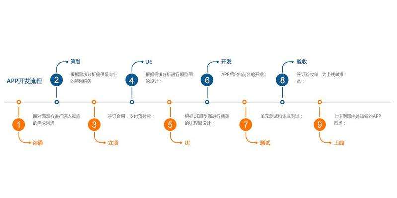 成都未來久科技開發(fā)成功app的幾個階段 成都未來久科技開發(fā)成功app的幾個階段